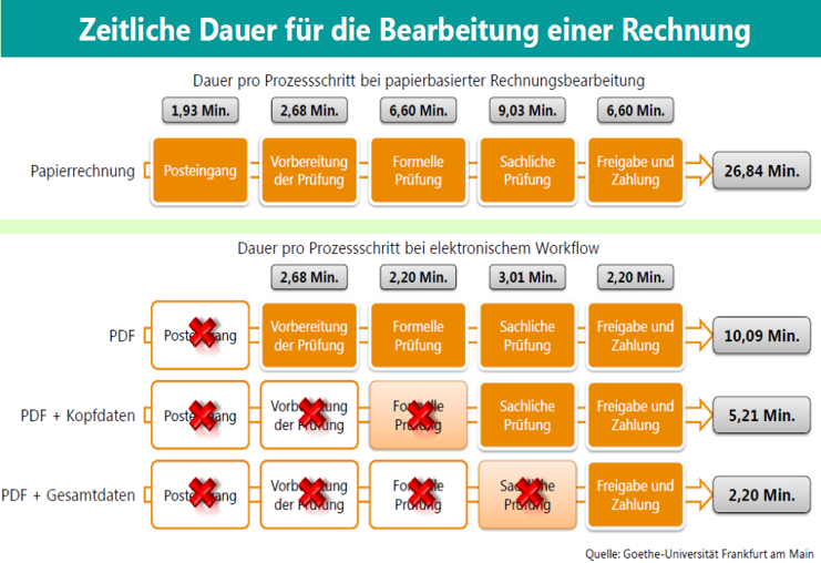 Zeit und Kosteneinsparung am Beispiel des Rechnungsversands