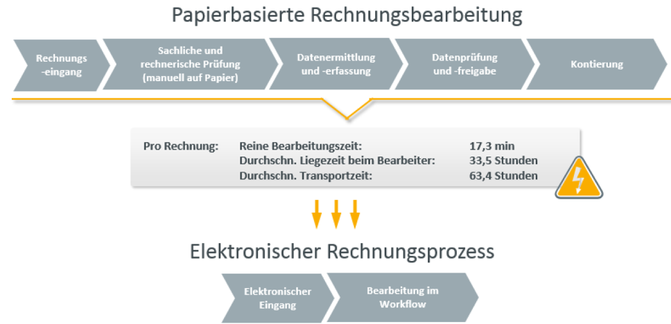 Papierbasierte Rechnungsaufarbeitung